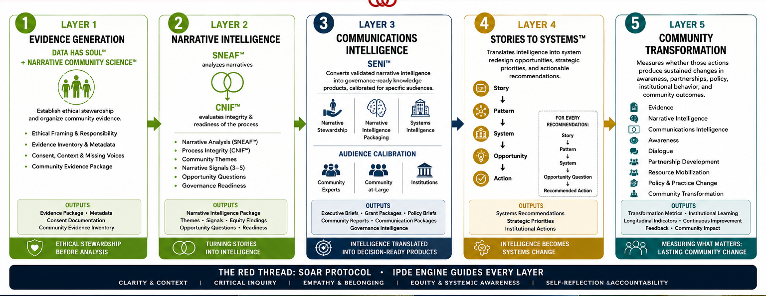 NIOS — the five-layer Narrative Intelligence pipeline: Evidence Generation, Narrative Intelligence, Communications Intelligence, Stories to Systems, Community Transformation
